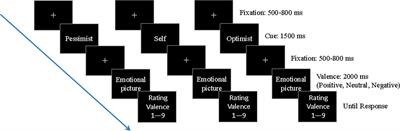 Taking Familiar Others’ Perspectives to Regulate Our Own Emotion: An Event-Related Potential Study